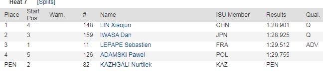 林孝埈短道速滑世界杯首秀告捷 1500米晋级1000米
