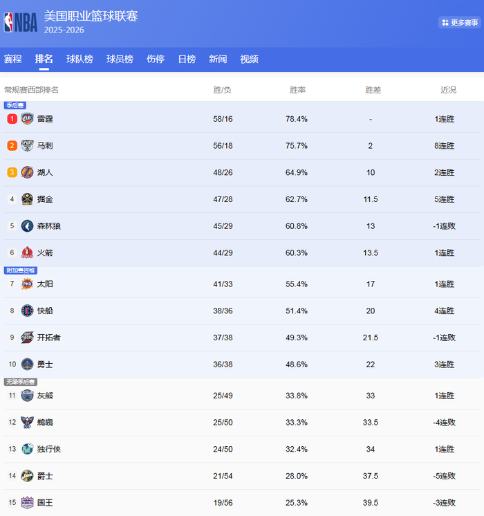 NBA西部三队争夺第四名背后的关键因素