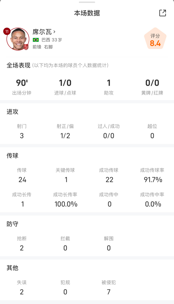 成都蓉城外援席尔瓦独造两球，助球队大胜青岛