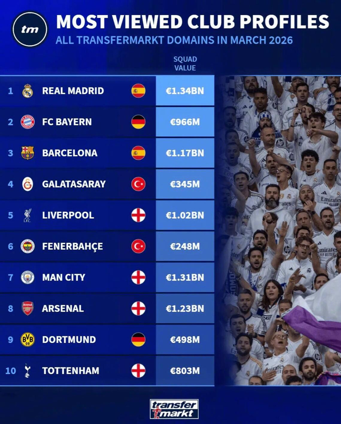 3月转会市场热度榜单：皇马巴萨等豪门成搜索焦