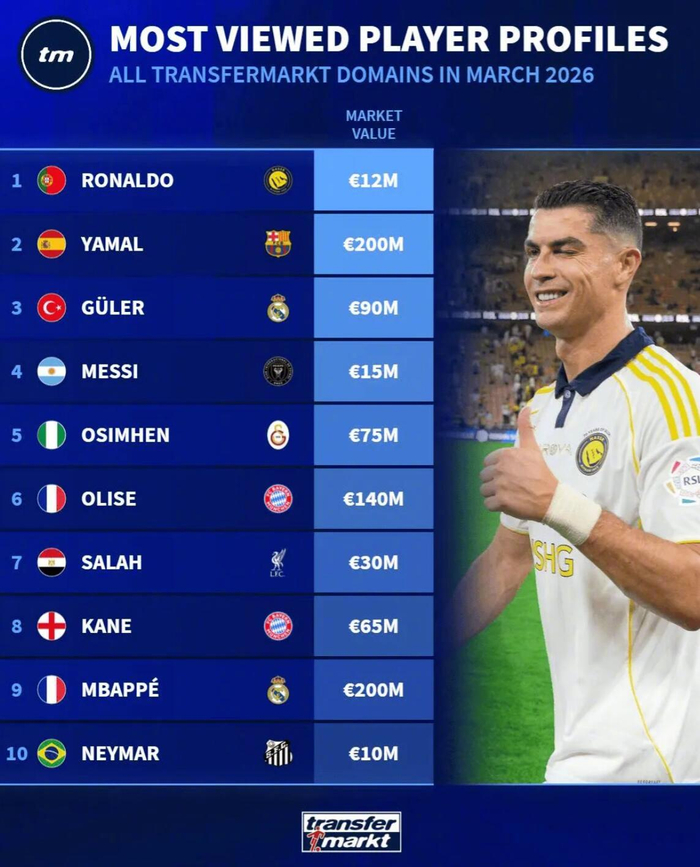 3月转会市场热度榜单：皇马巴萨等豪门成搜索焦