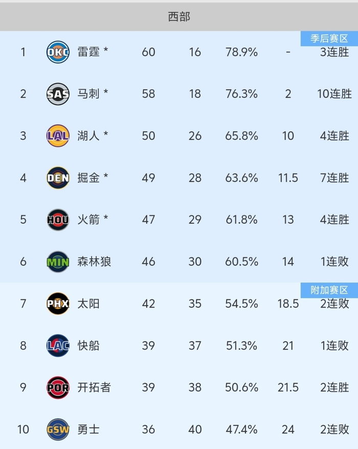 火箭锁定季后赛席位 面临伤病与强敌挑战